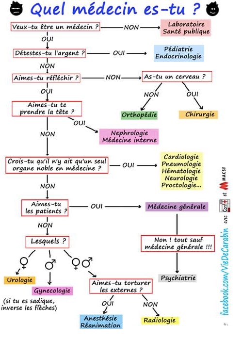 Quel médecin es tu ?