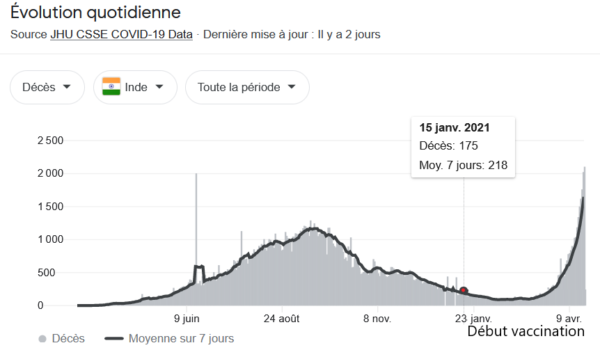 Effets de la vaccination sur la population indienne